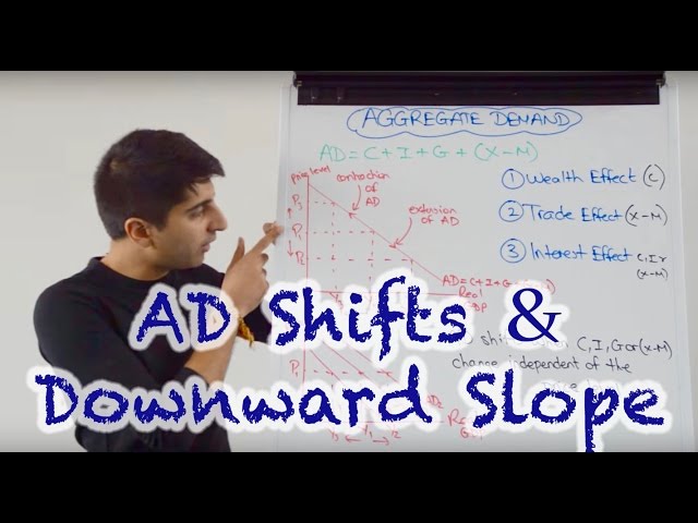 Y1 4) Aggregate Demand - Shifts and the Downward Slope
