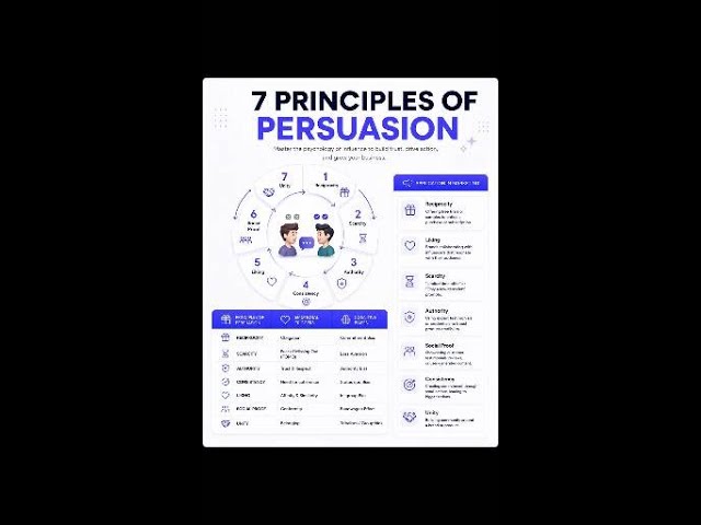 7 Principles of Persuasion