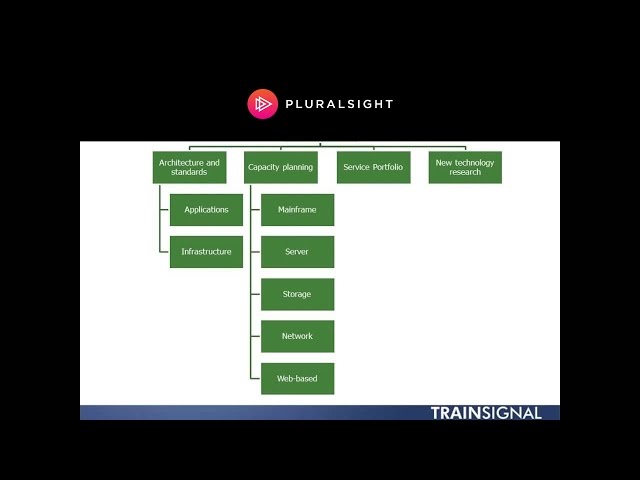ITIL® Service Operations Organization Structures