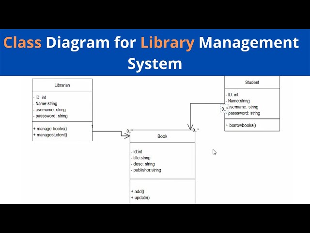 Class Diagram for Library Management System System
