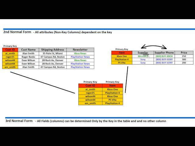 Normalization - 1NF, 2NF, 3NF and 4NF