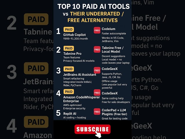 Top 10 Paid AI Tools vs. Alternative Free AI Tools #techshorts #aitools