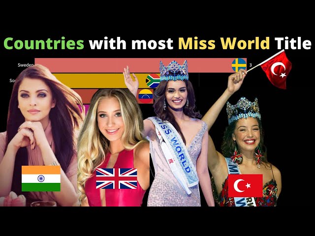 Countries with Most Miss World Winners | Which Country Won most Miss World?