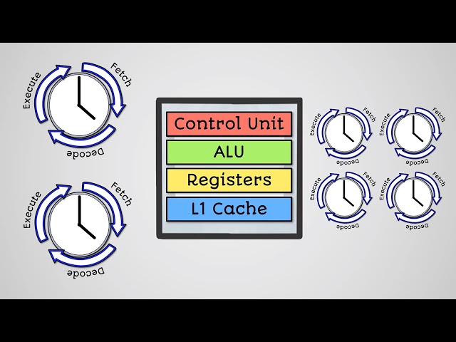 CPU Performance and Embedded Systems - AQA GCSE Computer Science