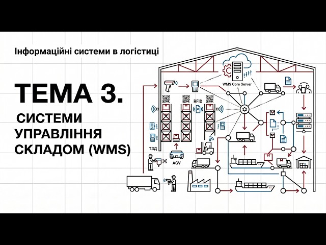 Системи управління складом (WMS) | ІСЛ | Лекція 03