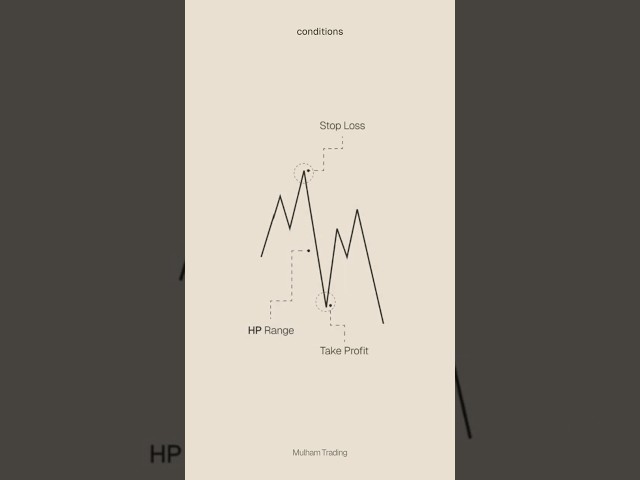 Trading Is All About This.. (Market Structure)