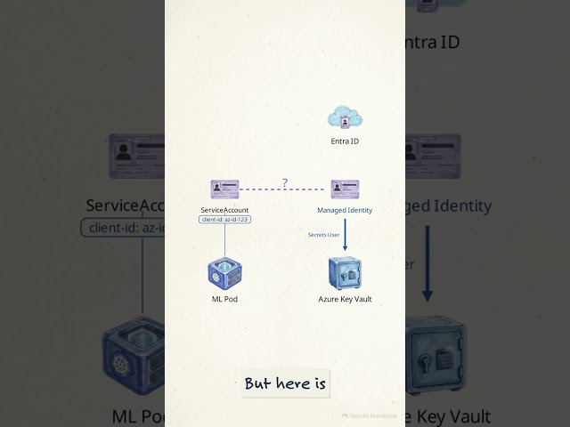 How AKS Workload Identity Connects Kubernetes Pods to Azure Without Passwords