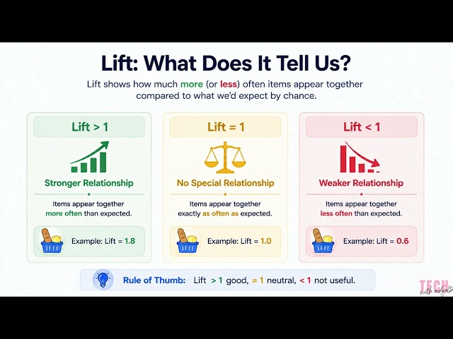 Support, Confidence and Lift Explained Simply | Association Rule Learning