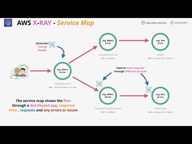 Mini Project - Using Lambda and AWS X-Ray to debug ( serverless ) applications