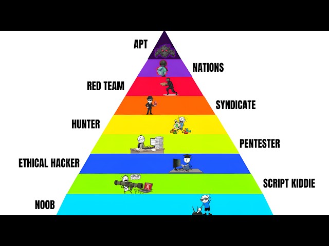 Every Level Of Hacking Explained in 8 Minutes!