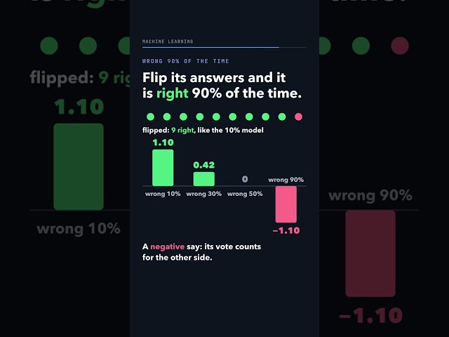In AdaBoost, a small model is wrong 90% of the time. How much say should it get? #Shorts