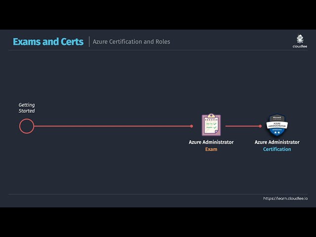 Free Getting Started with Microsoft DevOps - Azure Certification Guide