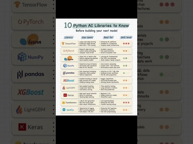 10 Python AI Libraries You MUST Know in 2026 🤖🐍 | Build Your Next AI Model 🚀 #scikit