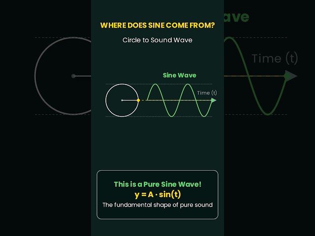 Where Do Sine Waves ACTUALLY Come From?
