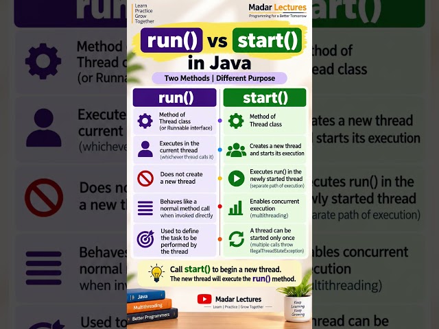 run() vs start() in Java | Multithreading in Java #Shorts