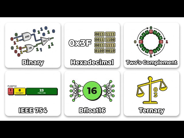 Every Computer Number System Explained in 12 Minutes