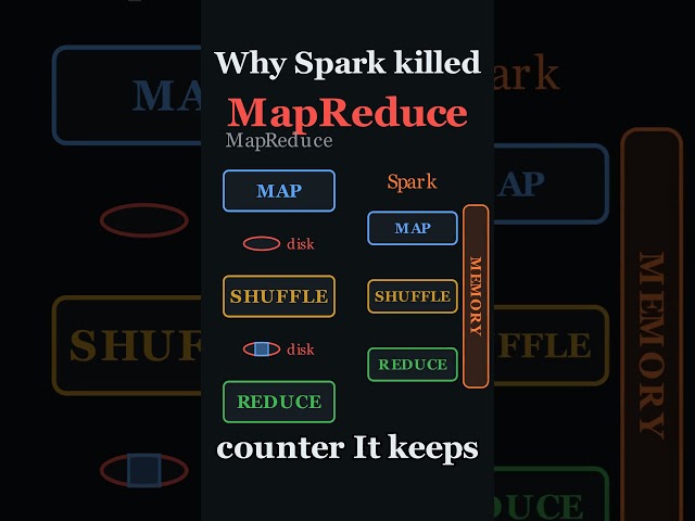 Why Spark Replaced MapReduce #dataengineering #apachespark