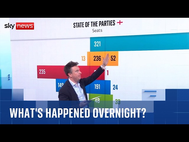What's happened overnight as Reform make massive gains | Vote 2026