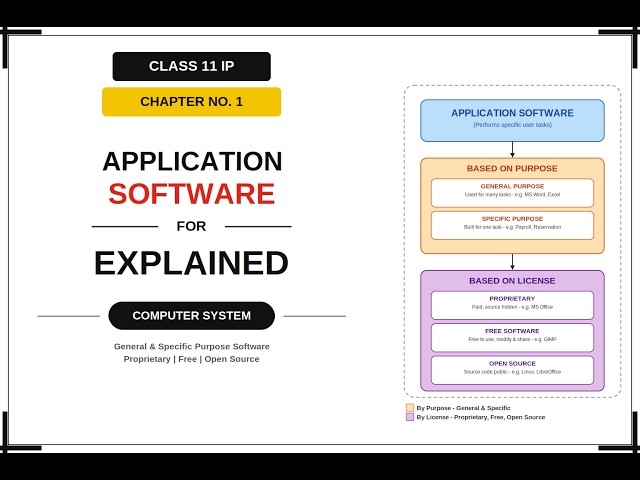 Ch 1 - IP Class 11th | Application Software - General, Specific, Proprietary, Free & Open Source