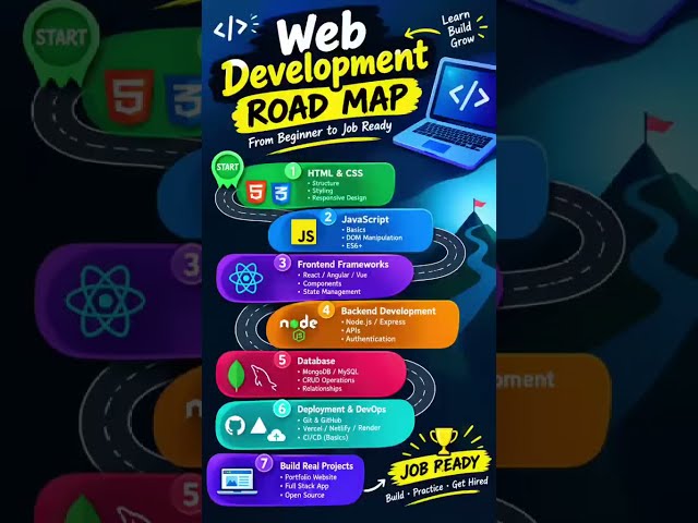 Web Development Roadmap 2025 (Complete Guide) 🗺️ #coding #learntocode #programming