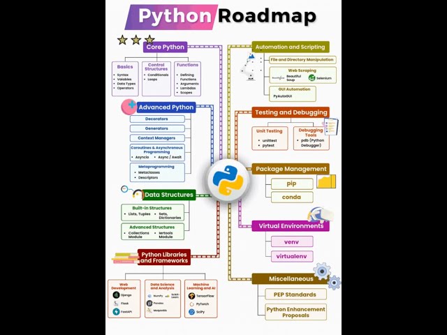 Python Roadmap for beginner to advance 🔥🔥 #pythonroadmap #education