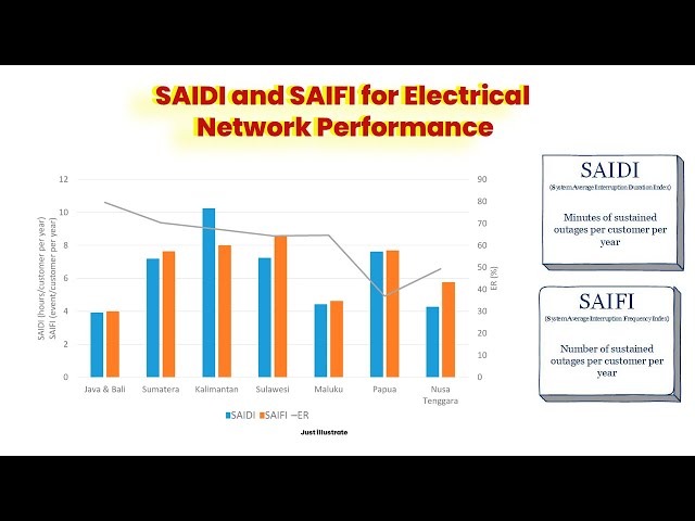 What are SAIFI and SAIDI in electrical distribution network performance?