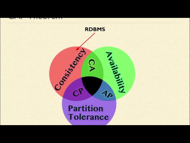 14.4. NoSQL | CAP Theorem