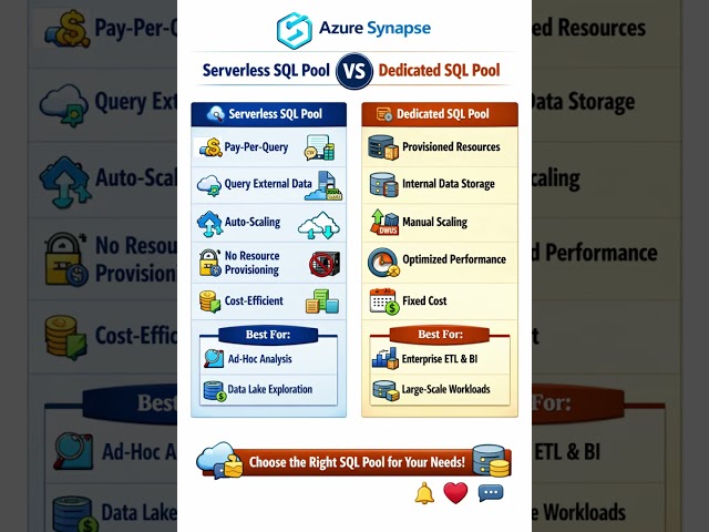 Azure Synapse Serverless SQL Pool vs Dedicated SQL Pool.