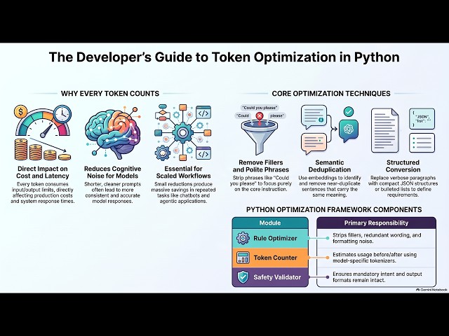 Token Optimization Using Python For Prompt Development