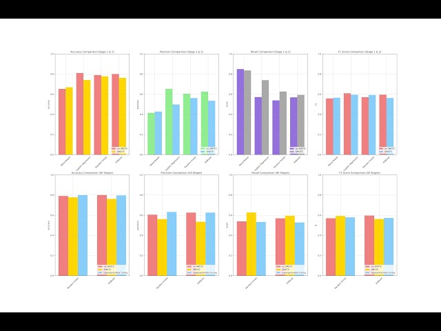 Machine Learning Predictions for Churn