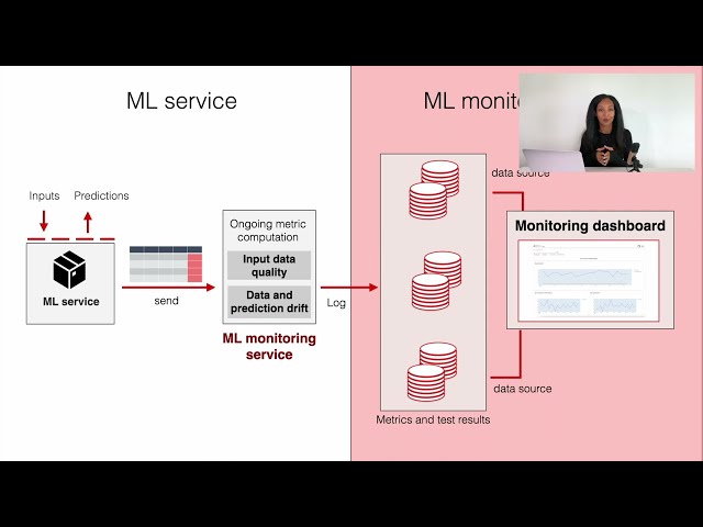 1.5. ML monitoring architectures.