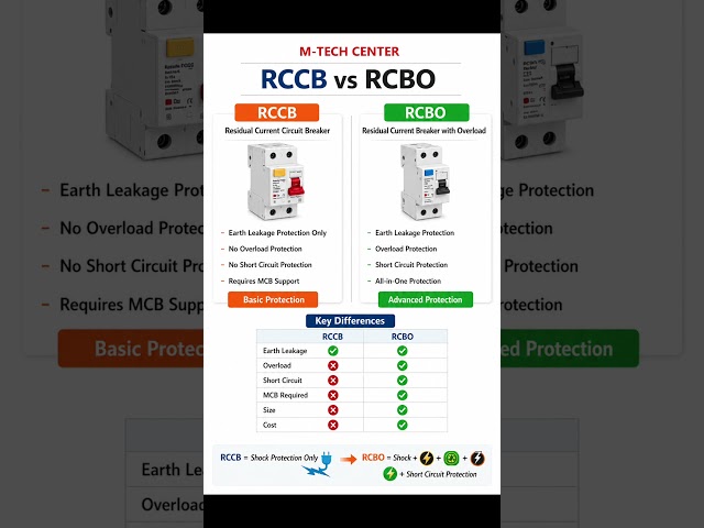 RCCB vs RCBO | Which One Actually Saves Your Life? Complete Comparison in 60 Seconds! #electrical