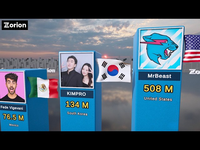 Most Subscribed YouTube Channels (2026 Update)