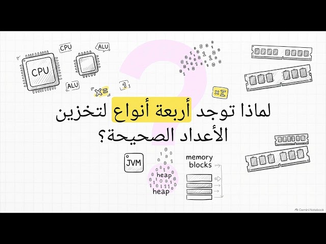 🤔 ما هو المتغير في Java؟ وأين يتم تخزينه؟ وكيف تتعامل Java معه؟💻☕