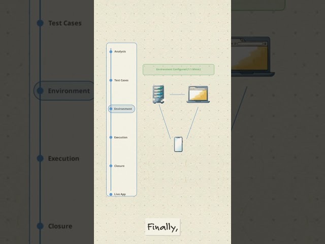 STLC : Software Testing Life Cycle