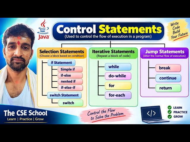 Selection Statements in Java | if, if-else, else-if & switch | Java Telugu