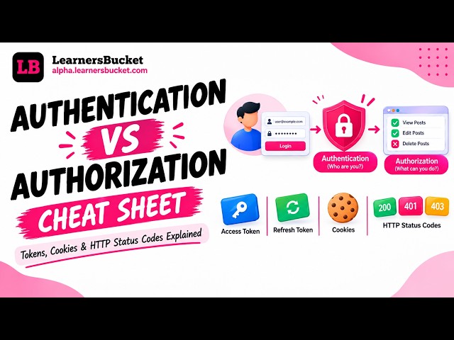 Authentication & Authorization in Frontend explained! #reactjs #frontendsystemdesign