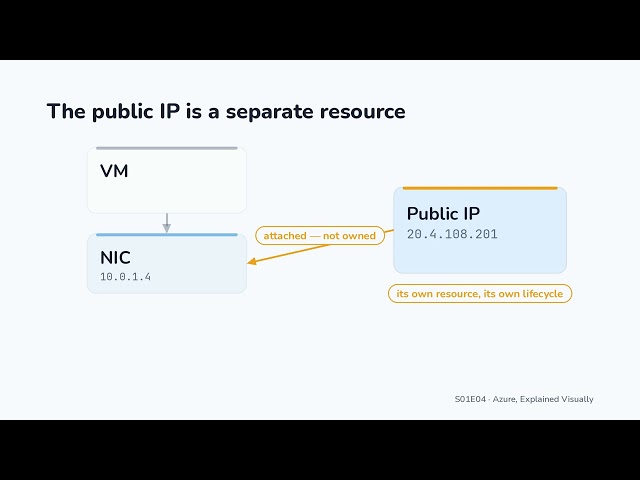 Your VM Has Two IP Addresses. Here's Why | Azure Networking Explained Visually (S01E04)