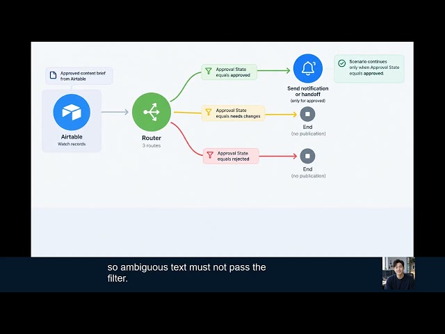 Make.com AI Content Workflow: Automate the Brief, Keep Human Approval