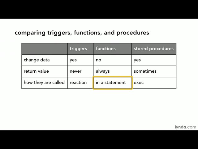 SQL Server Tutorial - Comparing triggers, functions, and procedures