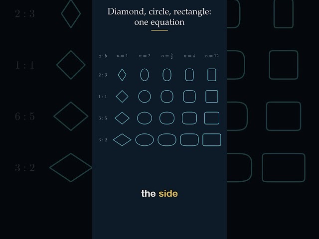 One Equation Makes a Diamond, a Circle, and a Rectangle #maths #education #science