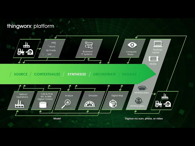 Thingworx IIoT Platform Overview Demo & Functionalities Explained