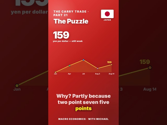Japan Raised Rates. So Why Is the Yen Still Weak?