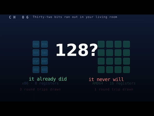 Your 64-Bit Processor Only Uses 48 of Those Bits