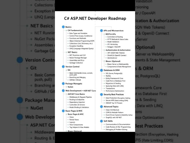 C# ASP.NET Developer Roadmap #codingforbeginners #boosttech #csharp #roadmap #education #tech #facts
