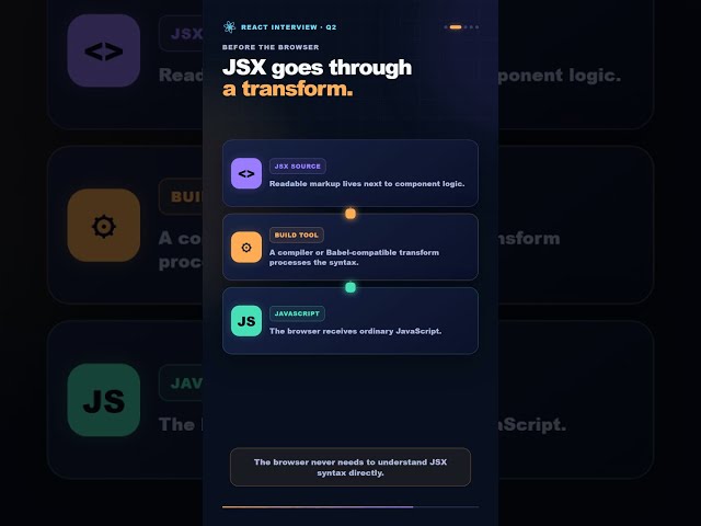 What Is JSX? How React Converts It to JavaScript #Shorts #techinterview #frontenddevelopment #react