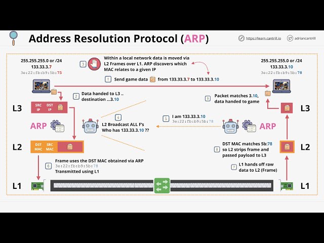 Networking Fundamentals: OSI 7 - Layer 3 - the network layer - Part 3