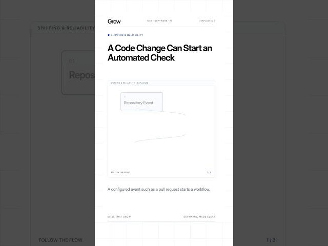 A Code Change Can Start an Automated Check