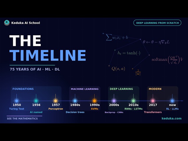 Timeline of AI, ML, and DL Development | Deep Learning From Scratch