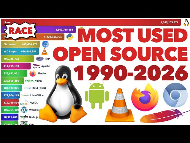 Race: Most Popular Open Source Software 1990 - 2026